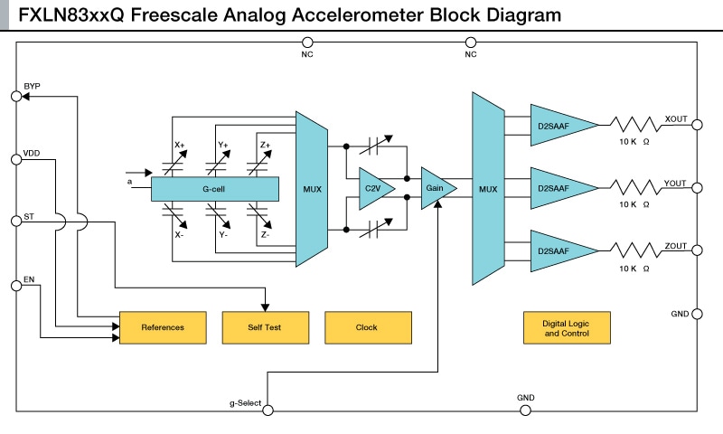 NXP<sup>&#174;</sup> Low g Xtrinsic Accelerometer