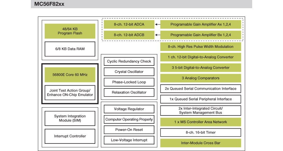 NXP<sup>&#174;</sup> 56F824X/825X Digital Signal Controller Block Diagram