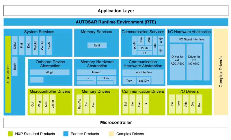 AUTOSAR 3.0