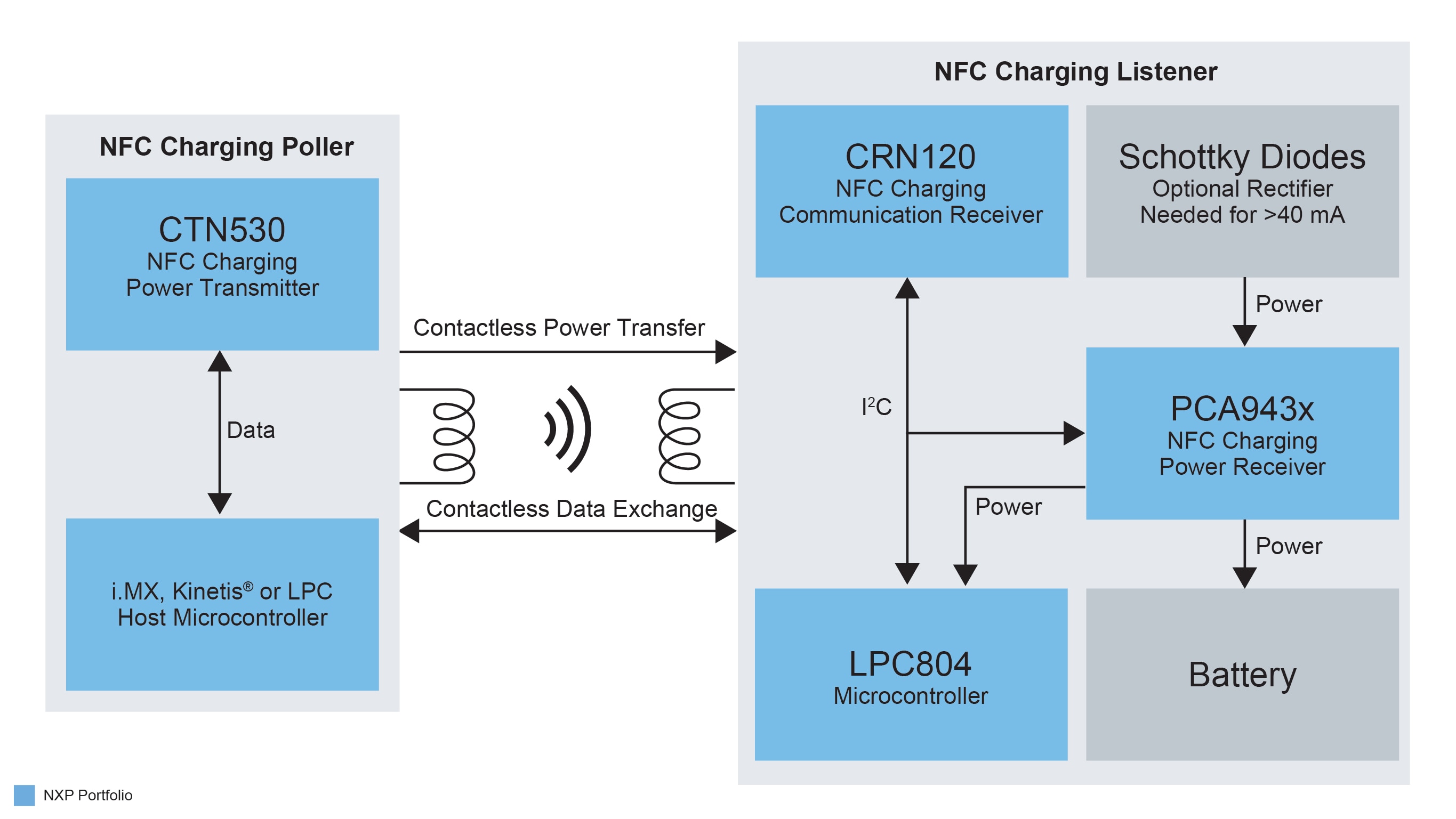 CTN530 Block Diagram