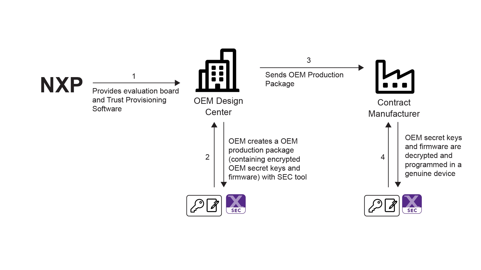 Device HSM Trust Provisioning Flow Diagram