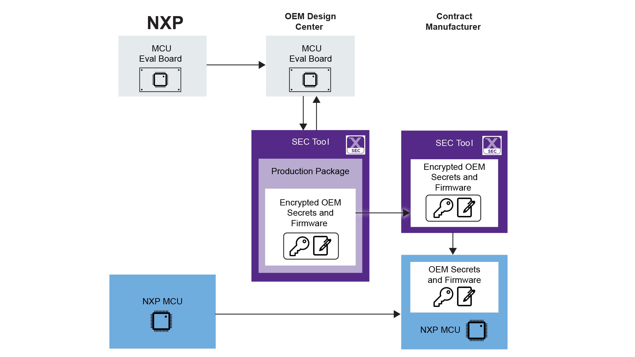 Device HSM Trust Provisioning Block Diagram