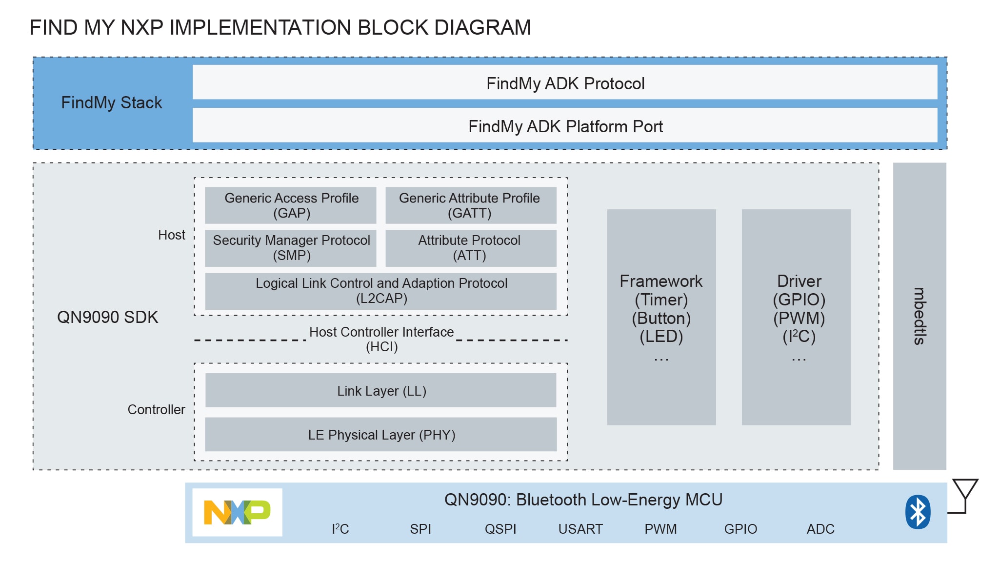 Find My NXP Implementation 