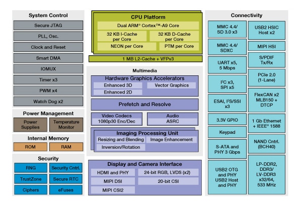 i.MX 6DualPlus  Multimedia Applications Processor Block Diagram