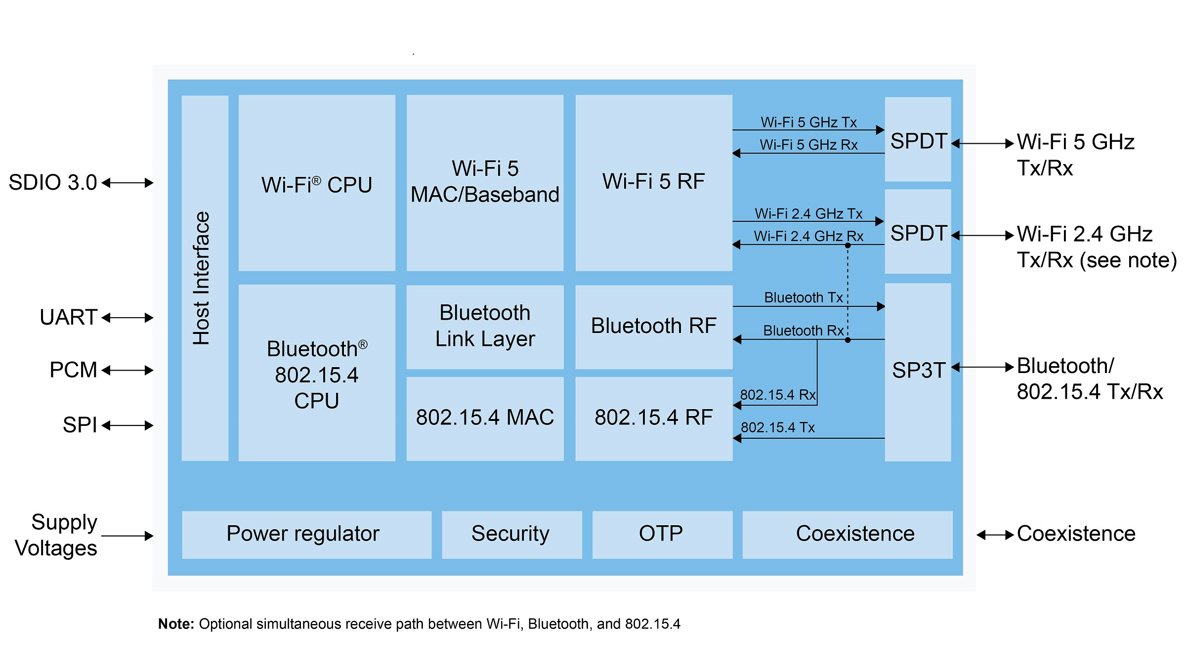 IW512 internal block diagram