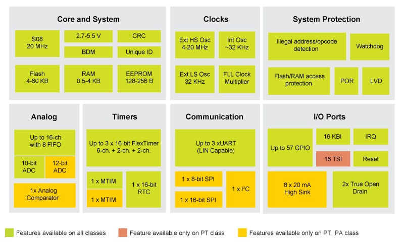 MC9S08P MCU Block Diagram