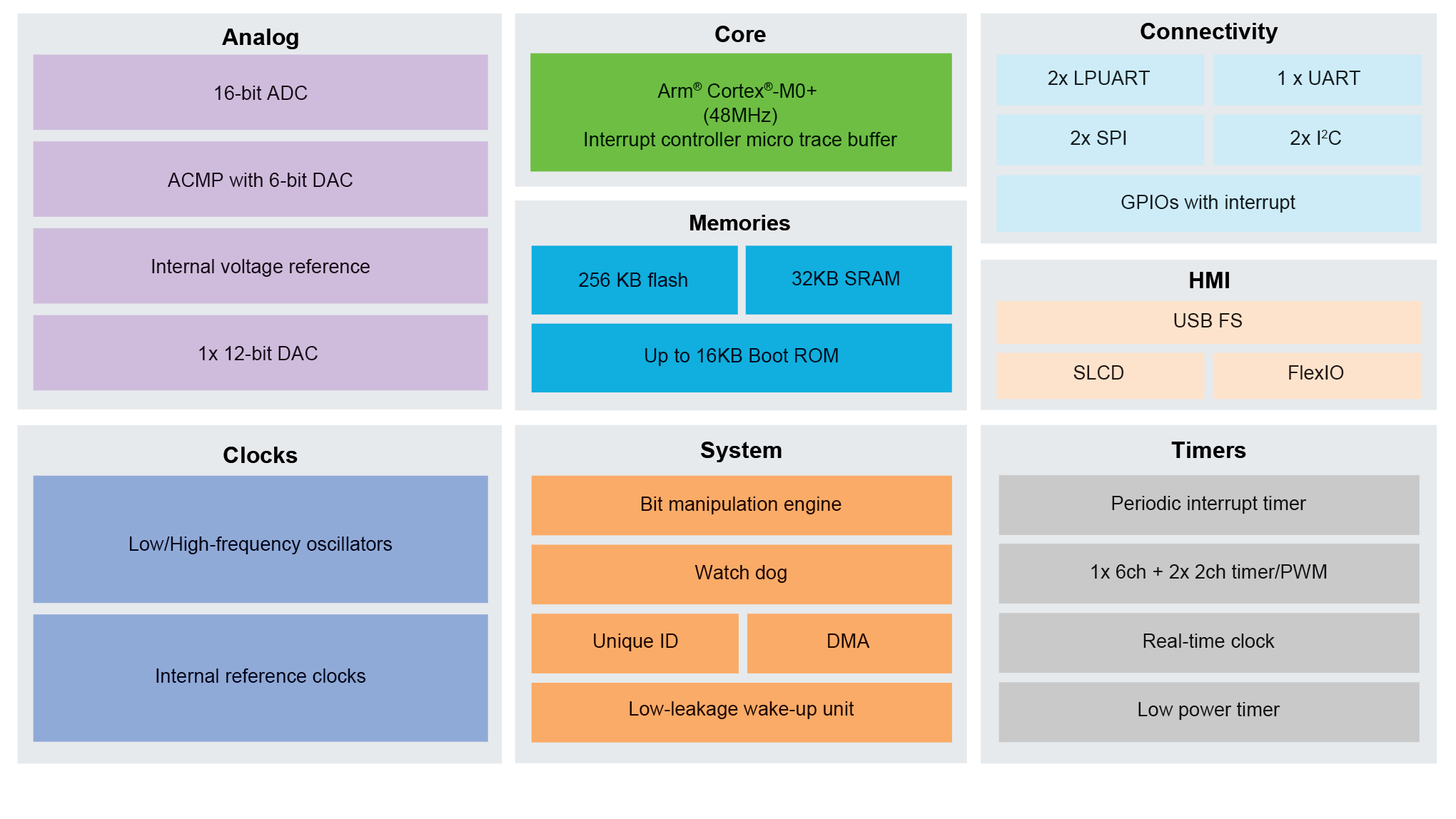 MCX C14x/24x/44x Block Diagram