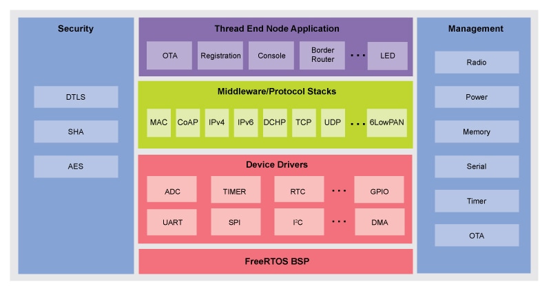 Modular Edge Node Software Architecture