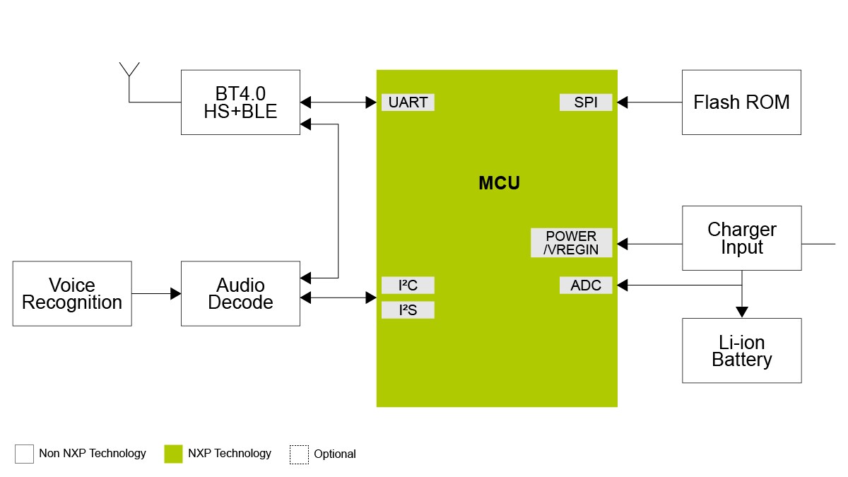 RDWLPLAYER Block Diagram