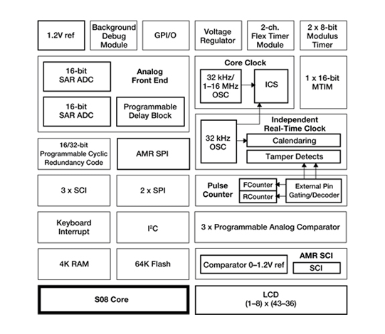 Freescale S08GW Microcontroller Block Diagram