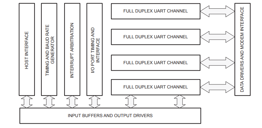 SC28L194 Block Diagram