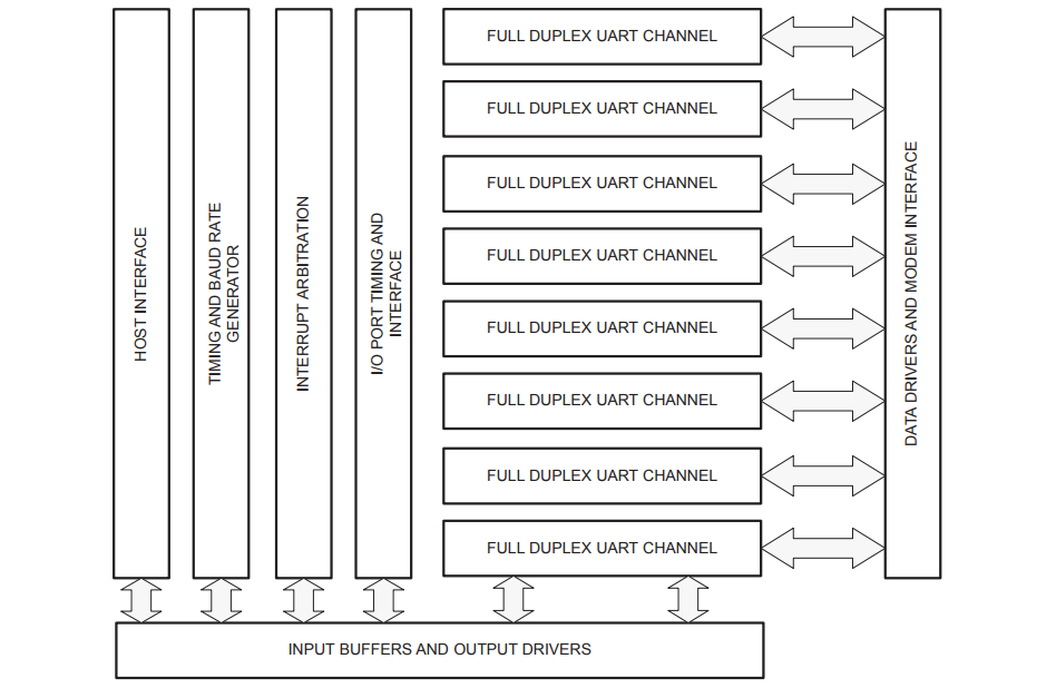 SC28L198 Block Diagram