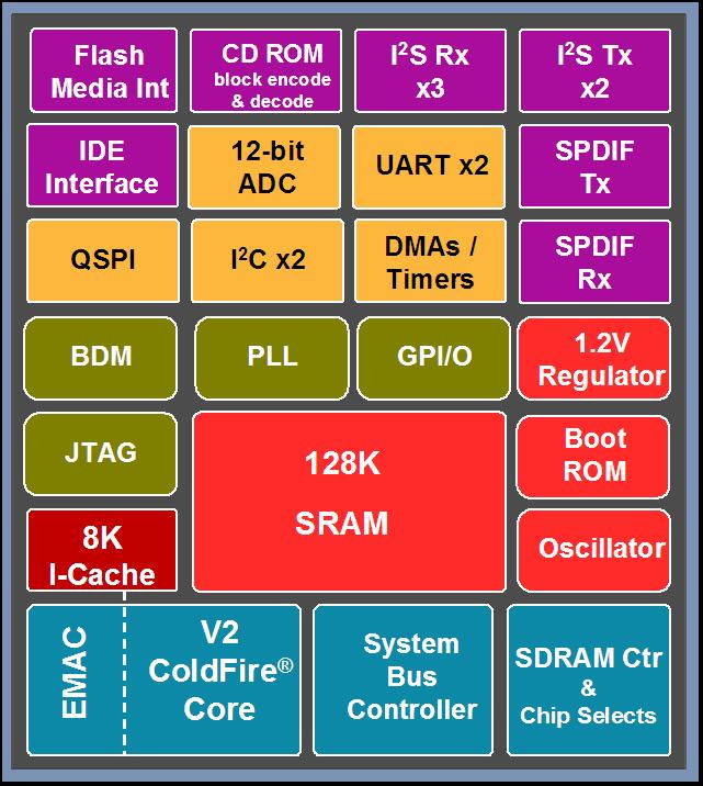  SCF5250 Block Diagram