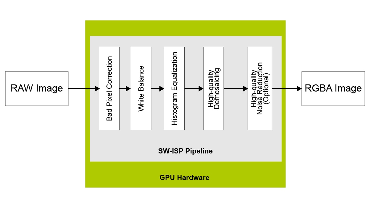 SoftISP Pipeline Block Diagram