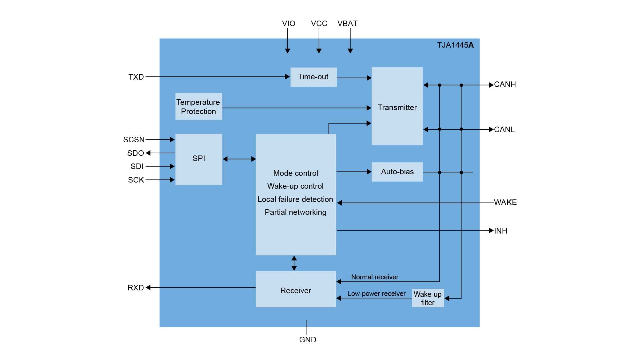 TJA1445A Block Diagram