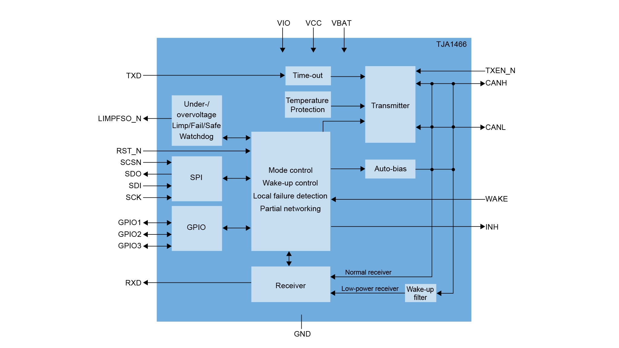 TJA1466 Block Diagram