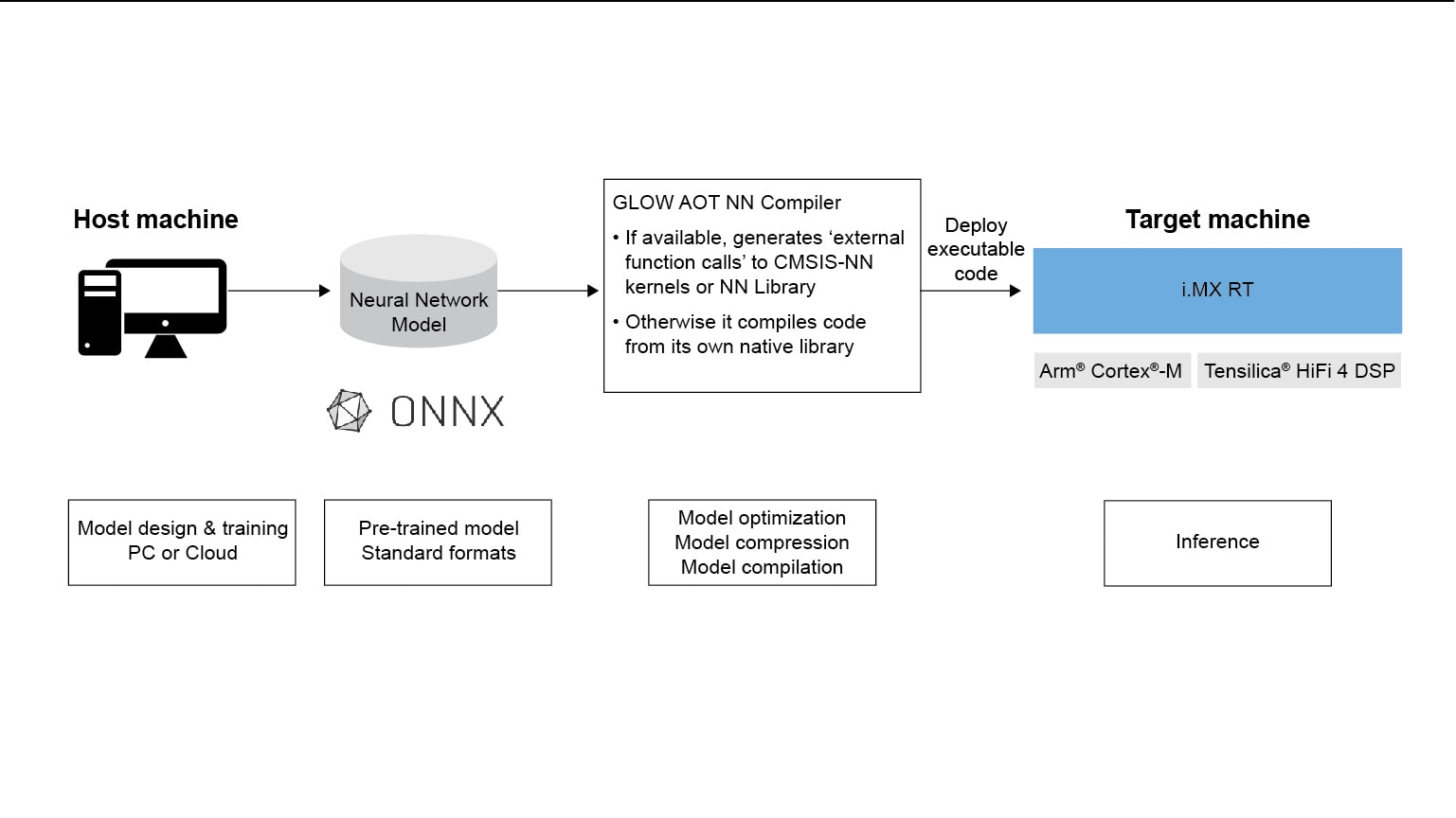 eIQ<sup>&reg;</sup> Inference with Glow NN