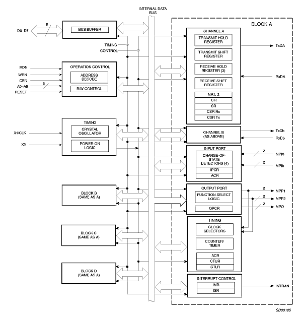 SCC2698BC1A84, SCC2698BE1A84 Block Diagram