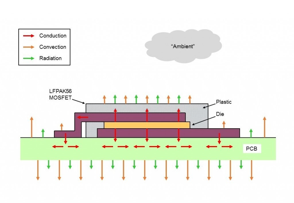 Figure 1 A simplified view of an LFPAK56 MOSFET mounted on a PCB and its associated heat paths to ambient