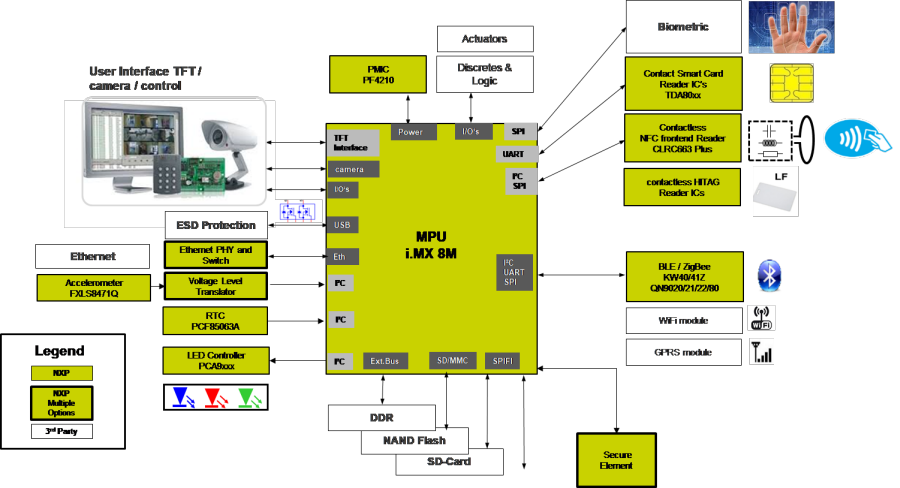 Figure 1. High-End Smart Lock Block Diagram