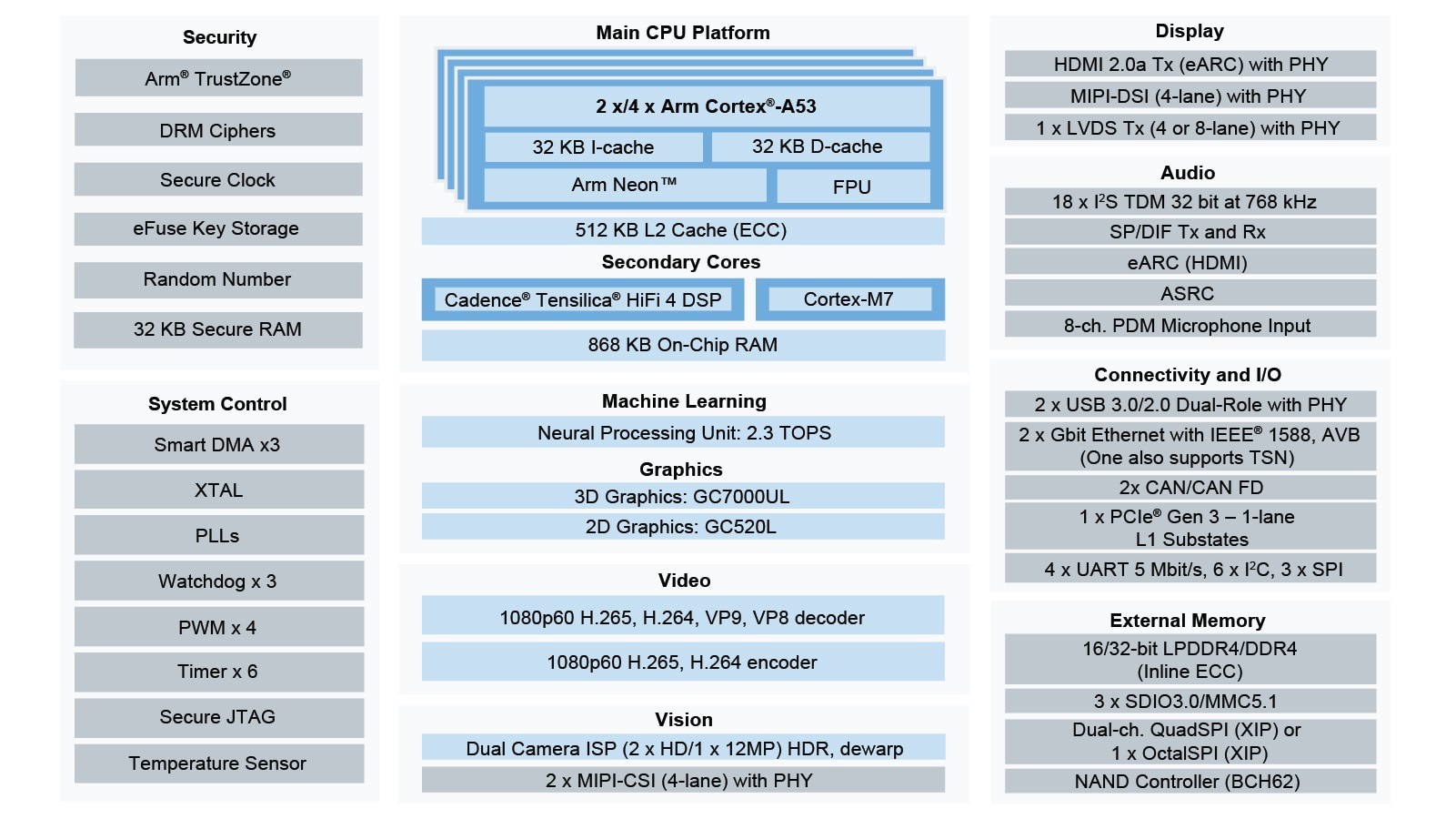 Powerful I.MX 8M Plus Applications Processors Accelerate Machine ...