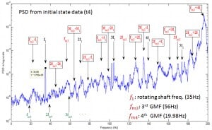 Figure 5: Initial Power Spectral Density