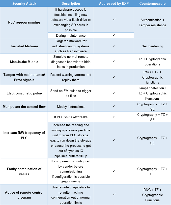 Table 1. Micro Safety PLC Security Attacks