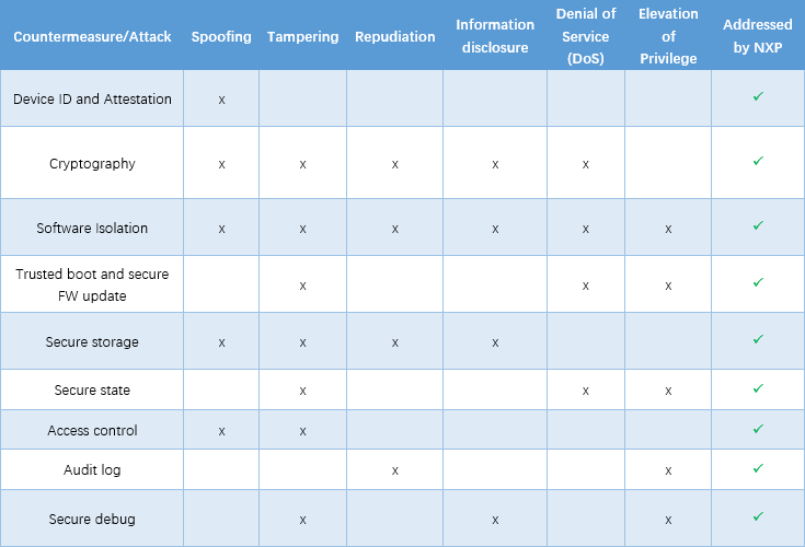 Table 1. Smart Lock Common Security Attacks and Countermeasures