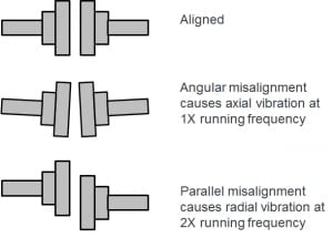 Shaft Misalignment