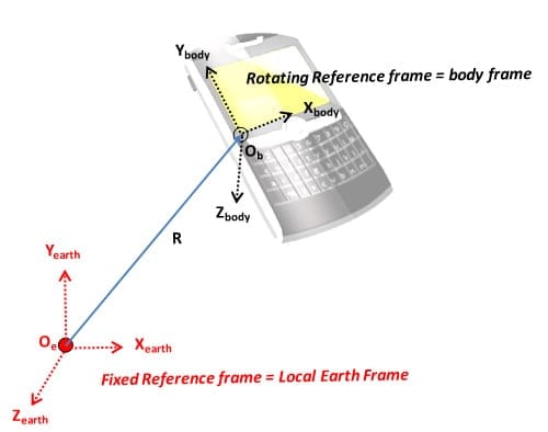 cellphone axes