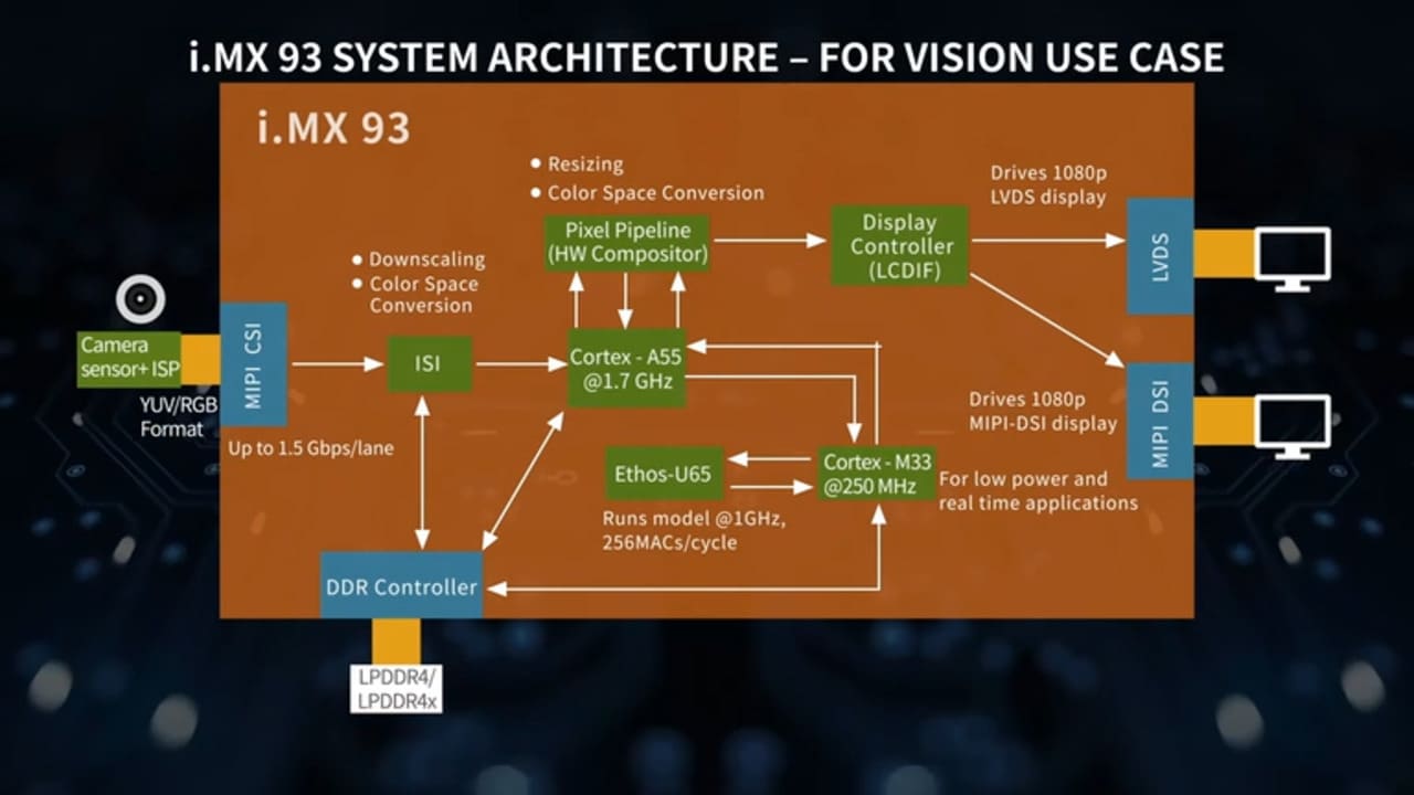 i.MX 93アプリケーション・プロセッサをベースとしたAI/MLデモ