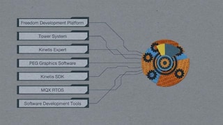 Kinetis<sup>®</sup> Software Development Kit SDK Overview